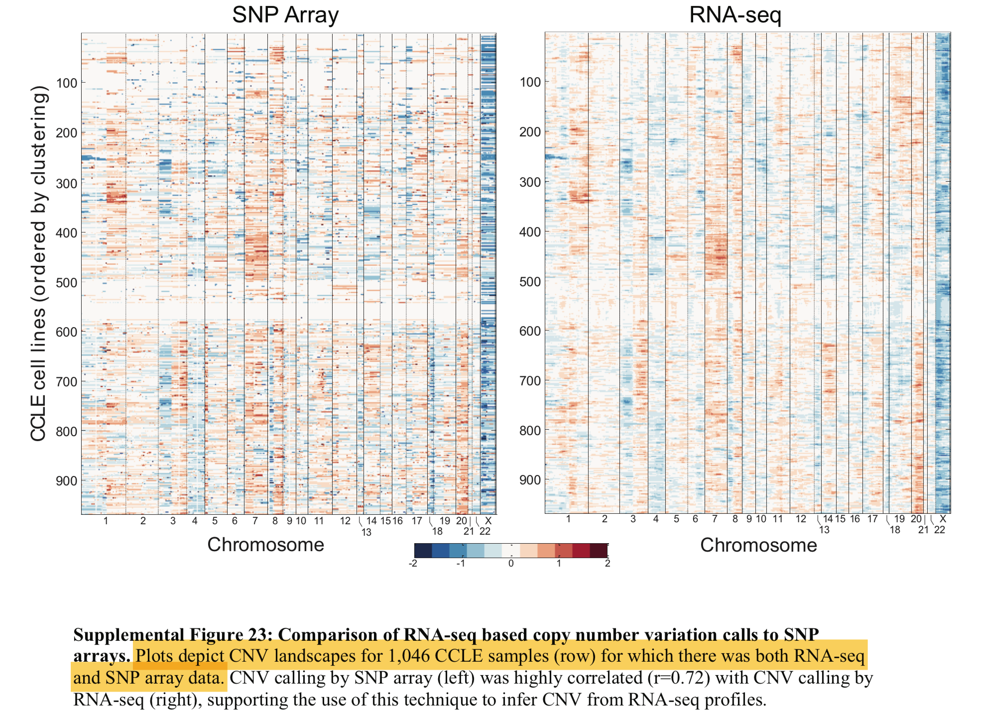 highly-correlated-cnv-by-snp6array-and-rna-seq