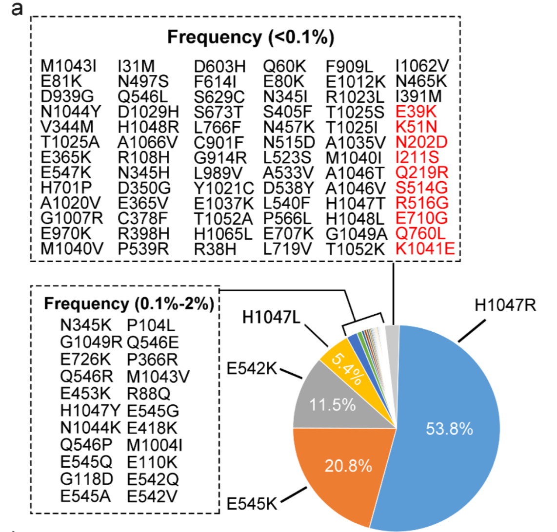 Chinese-breast-cancer-COSMIC-PIK3CA