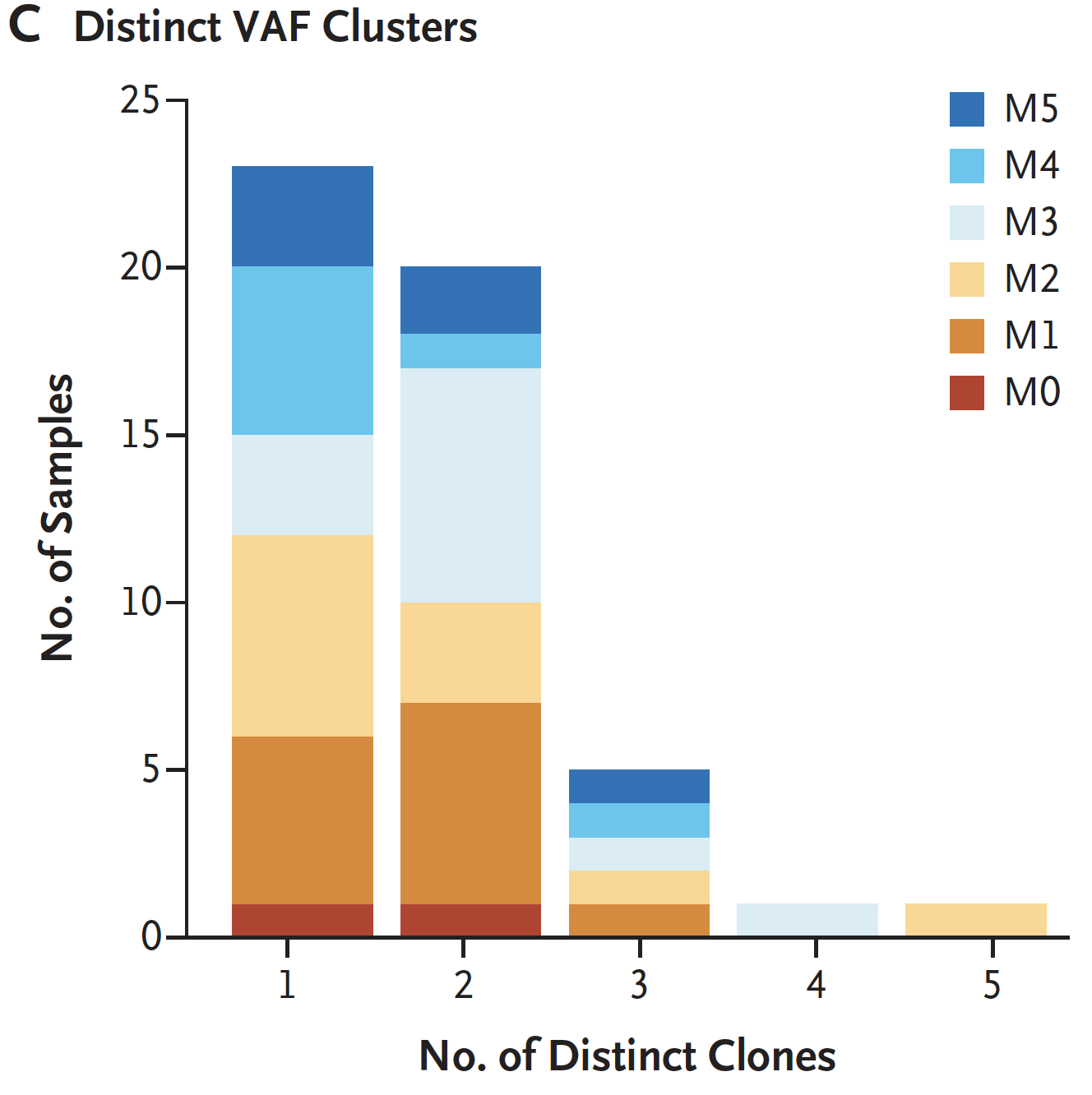 clones-in-FAB-subtypes.png