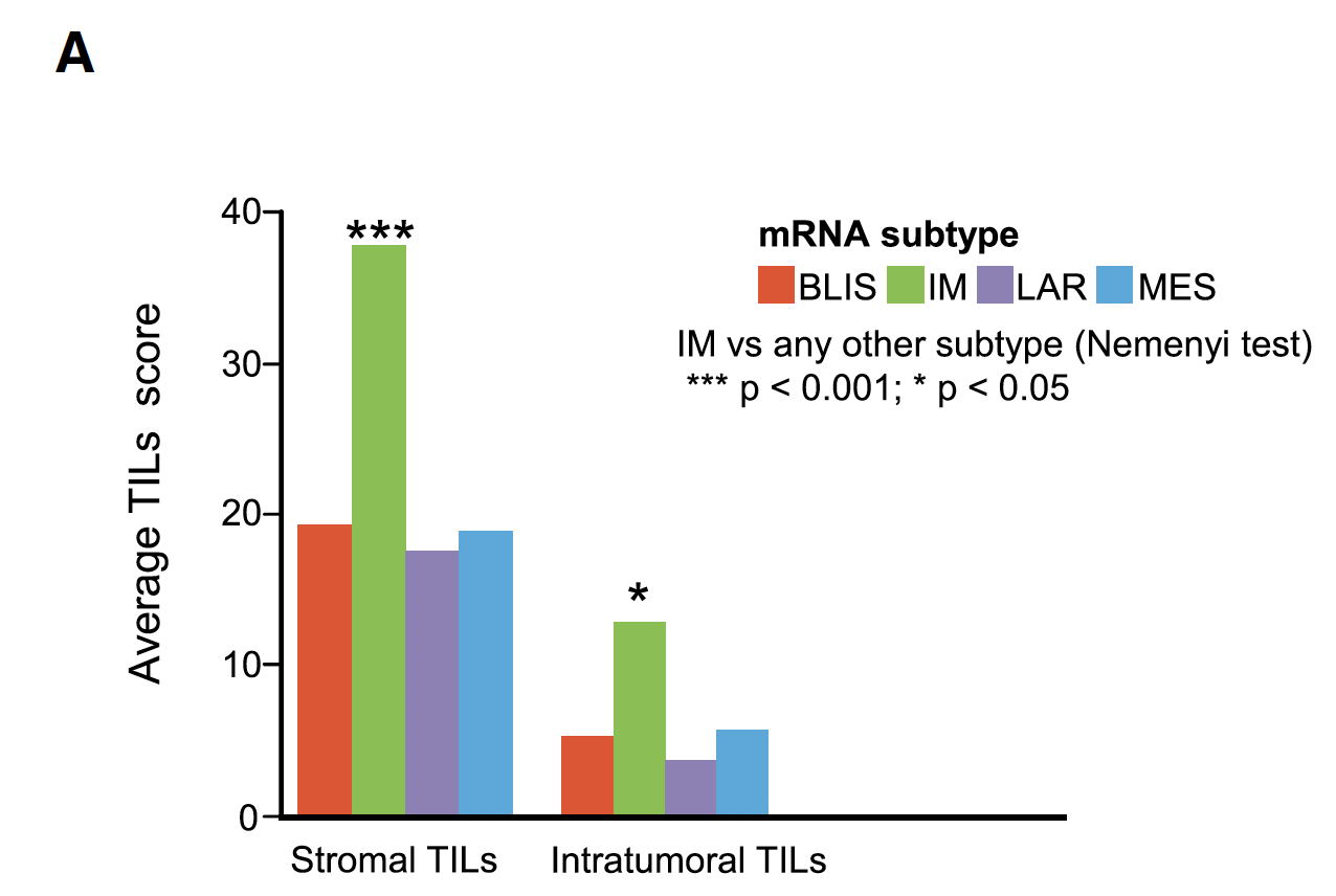 TILs-in-different-subtypes.png