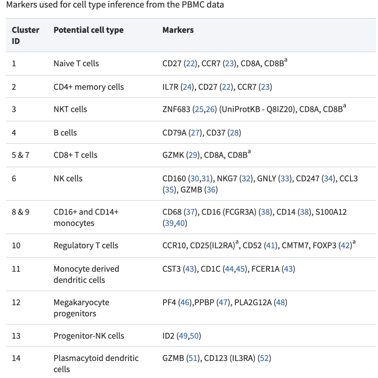 PBMC细胞亚群的标记基因列表