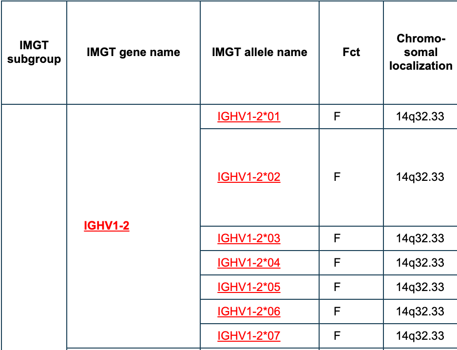 IGHV的一百多个基因层级关系