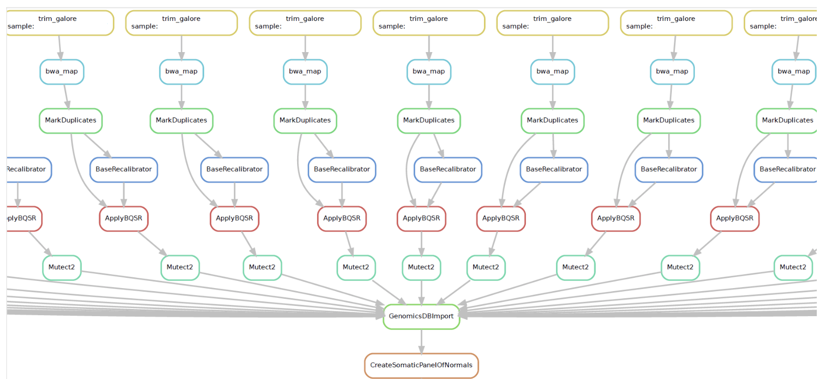 Snakemake展现gatk4生成正常样本的germline突变数据库流程图