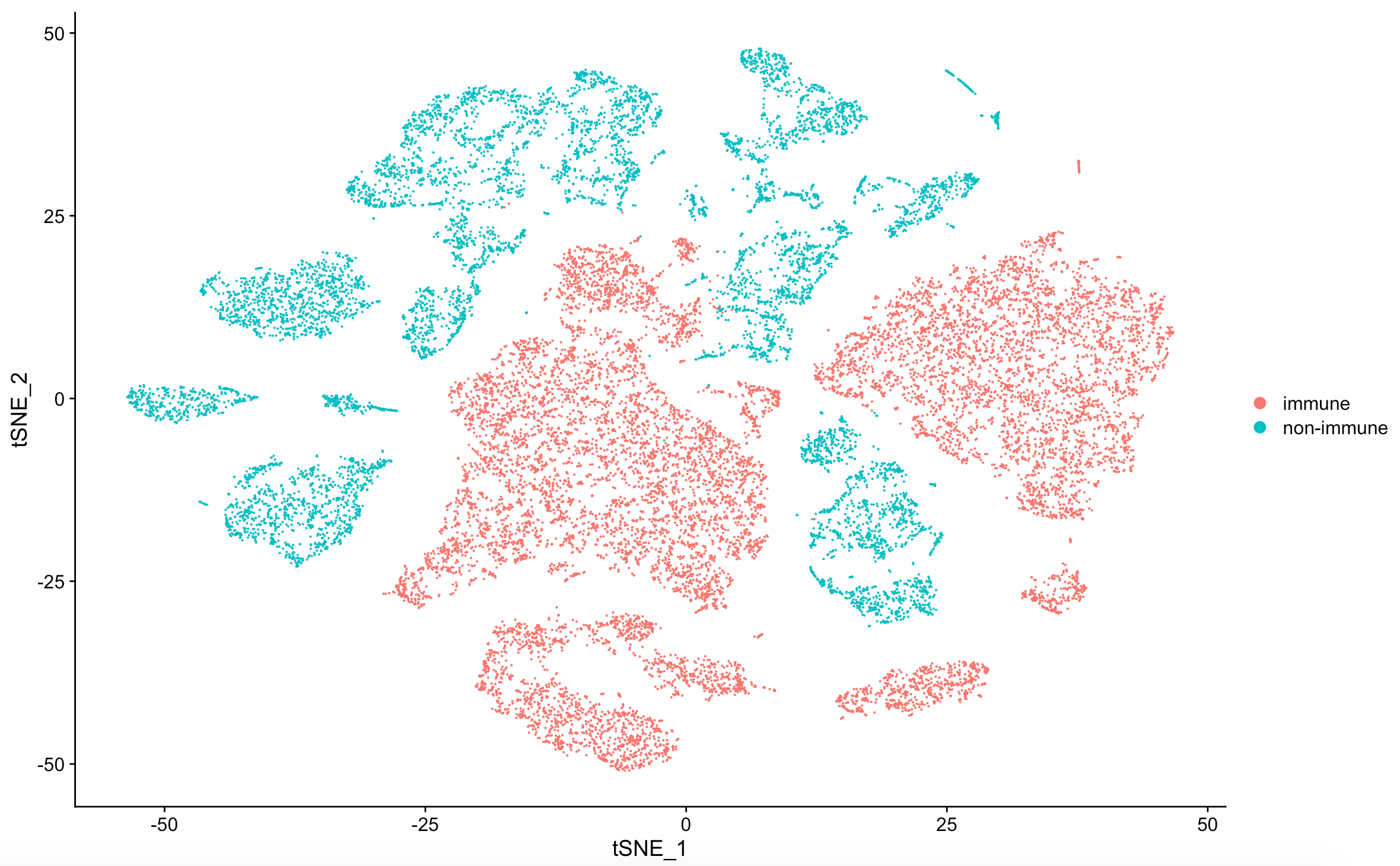 TSNE plot 可视化看免疫细胞