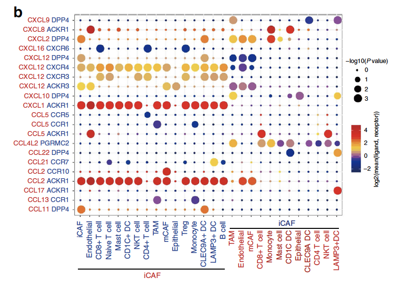 ligand-receptor pairs of cytokines