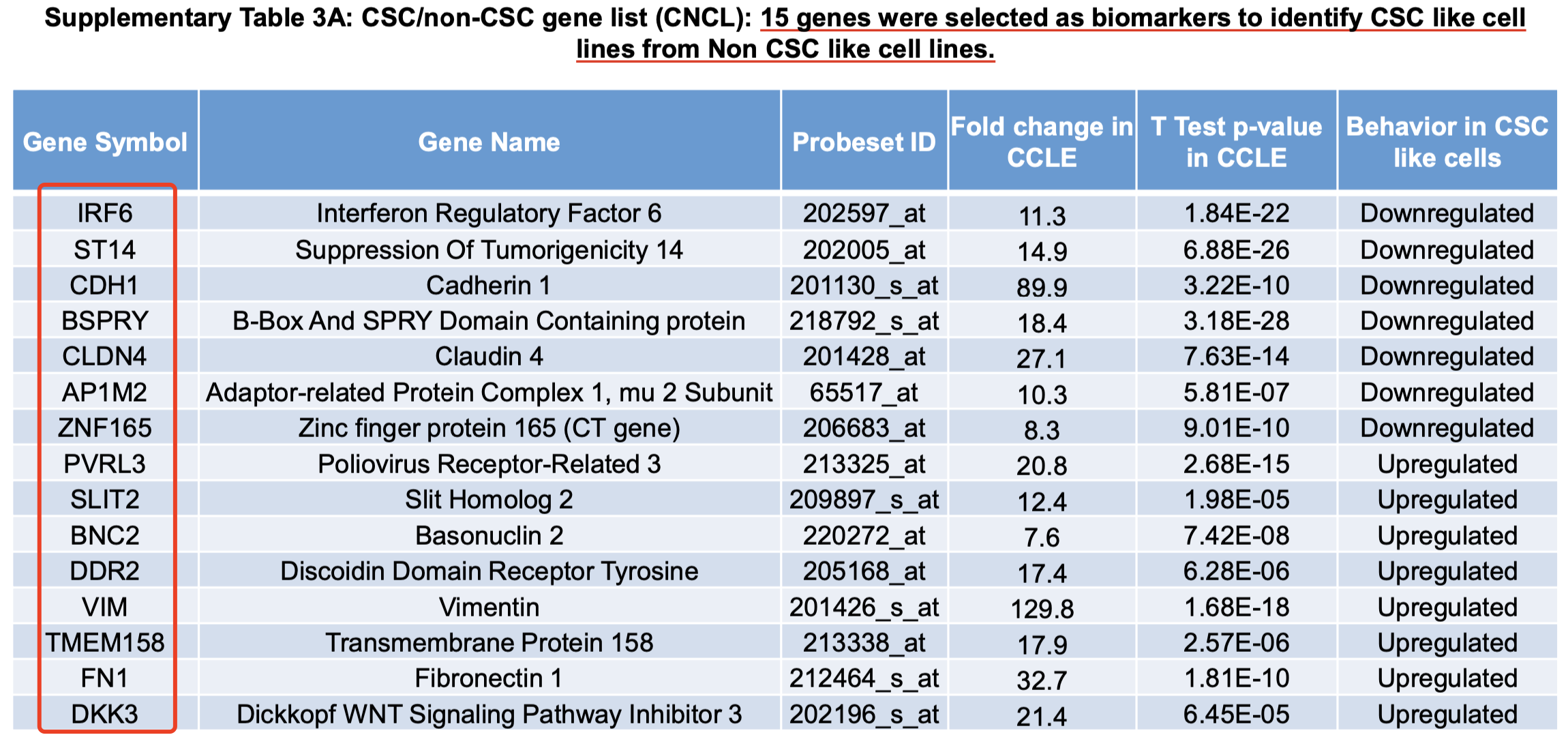 CSC/non-CSC gene list (CNCL).基因集