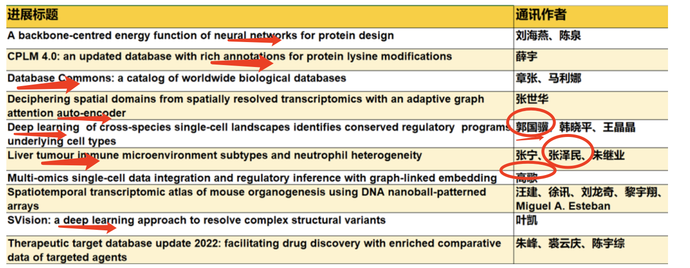 2022的《中国生物信息学十大进展》