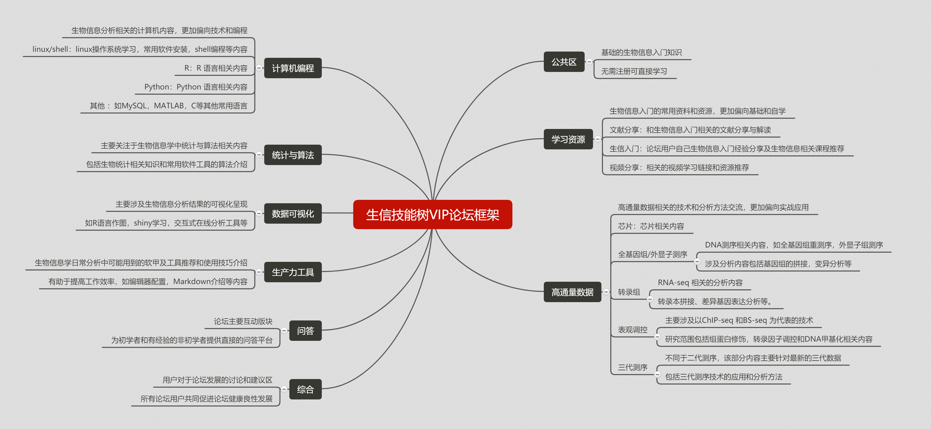 生信技能树VIP论坛框架