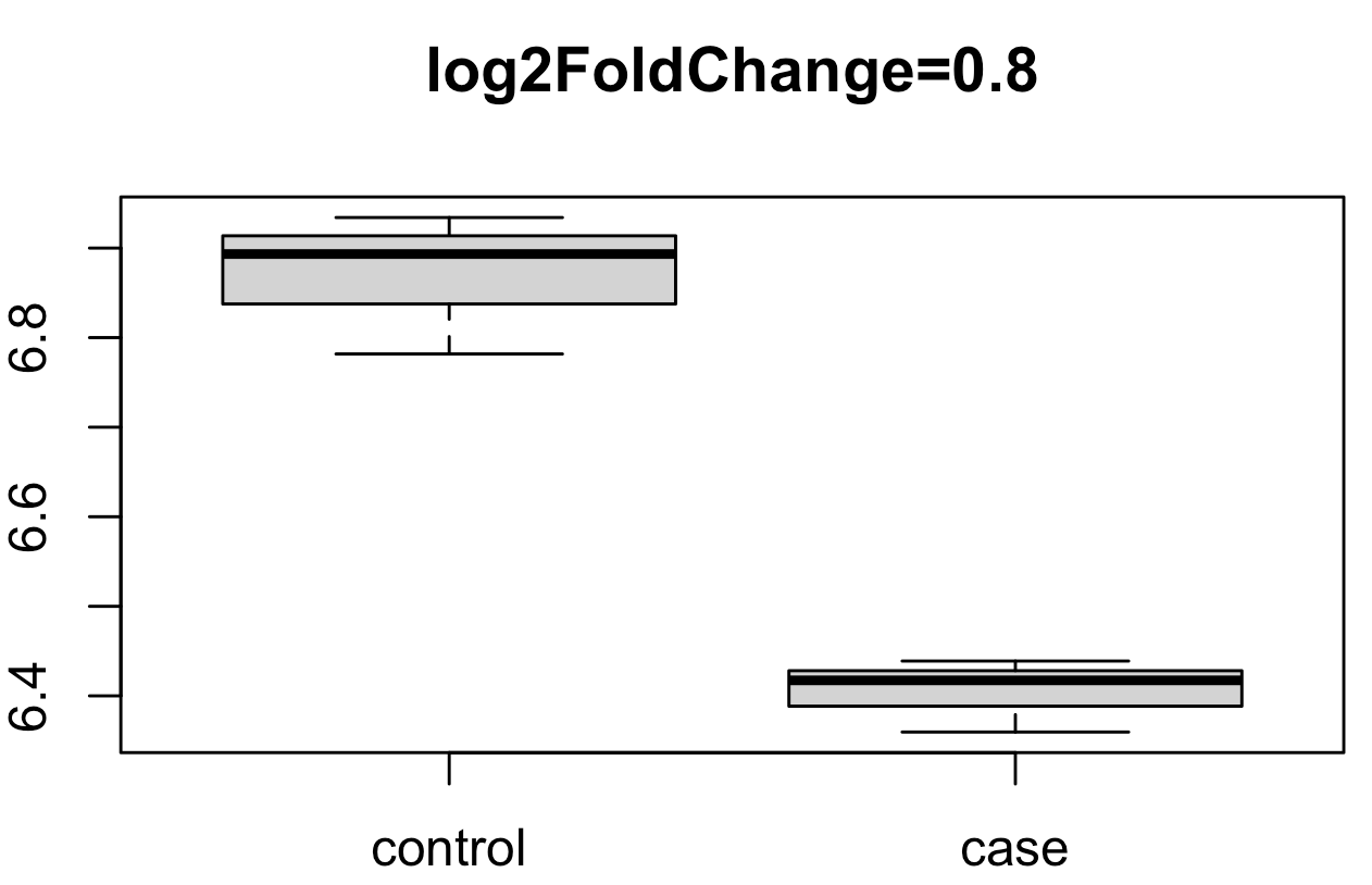 这个基因在case组的表达量是control组的 1.74倍啦