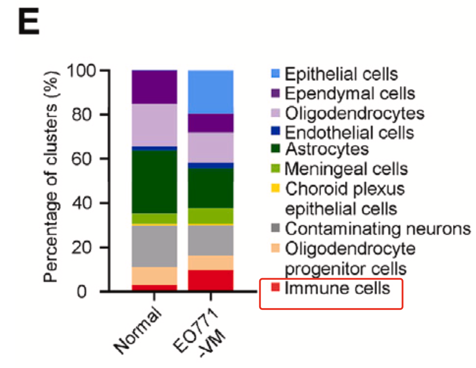 处理组的免疫细胞相对数量是远多于正常组